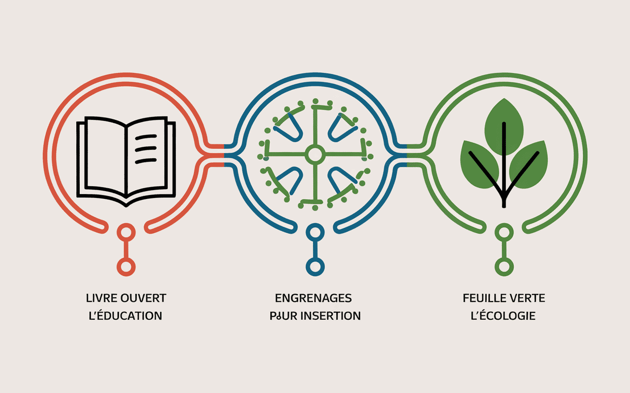 corentin ricard fondation entreprise axes education insertion ecologie