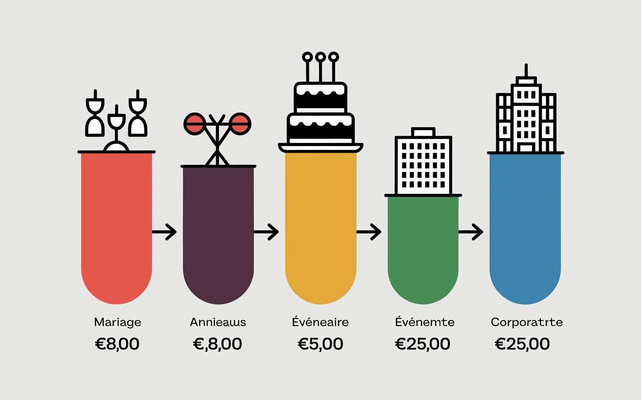 Graphique prix location food truck divers événements