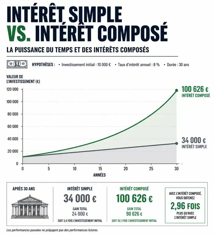 Graphique comparatif montrant la croissance exponentielle du calcul intérêt composé par rapport à l'intérêt simple