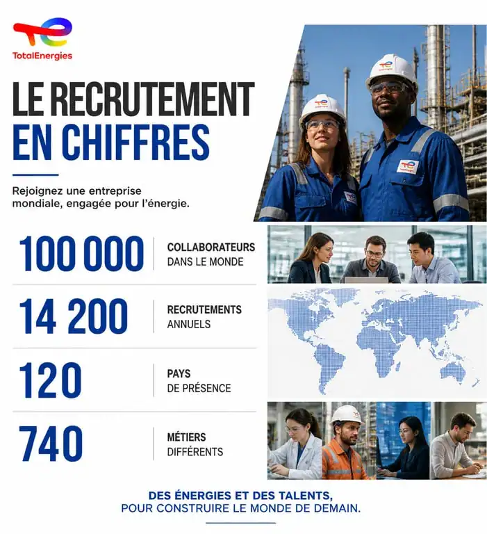 Infographie des chiffres clés du recrutement chez TotalEnergies