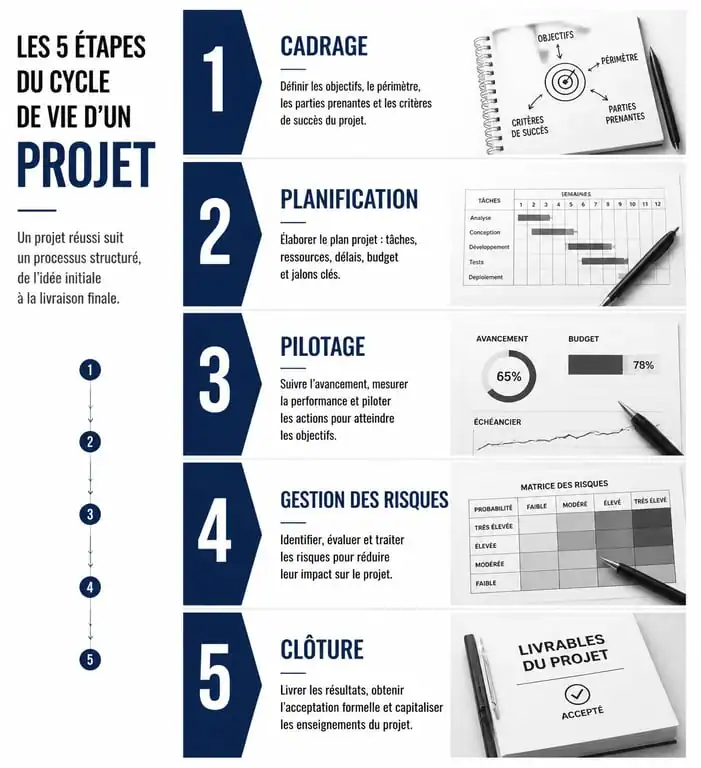 Infographie des 5 étapes clés de la chefferie de projet