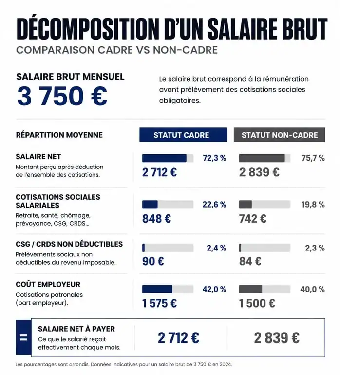 Infographie comparative : salaire 3750 brut en net pour cadre et non-cadre