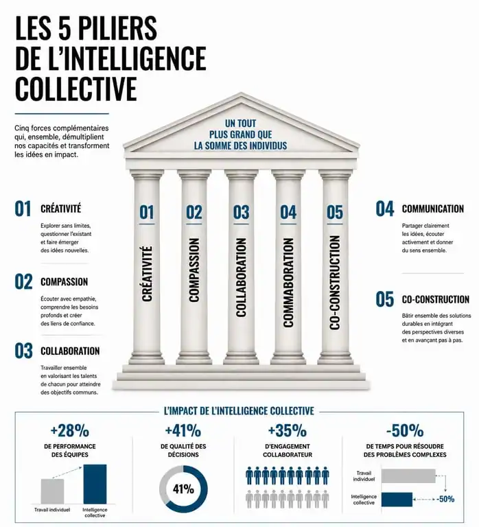 Infographie des 5 piliers de l'intelligence collective pour une meilleure collaboration en entreprise