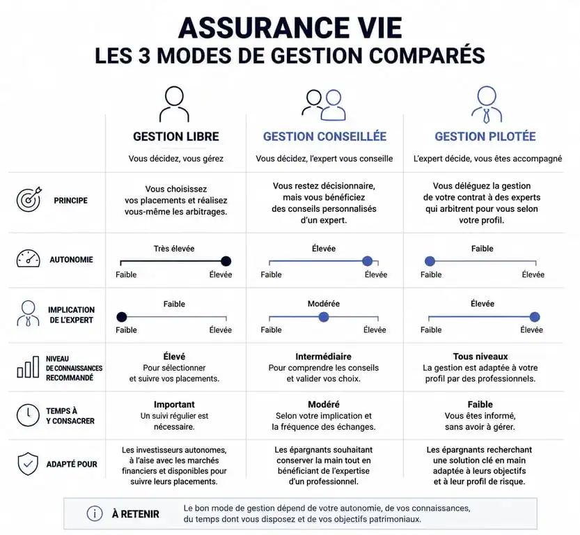 Comparatif des modes de gestion en assurance vie : gestion libre, pilotée et conseillée