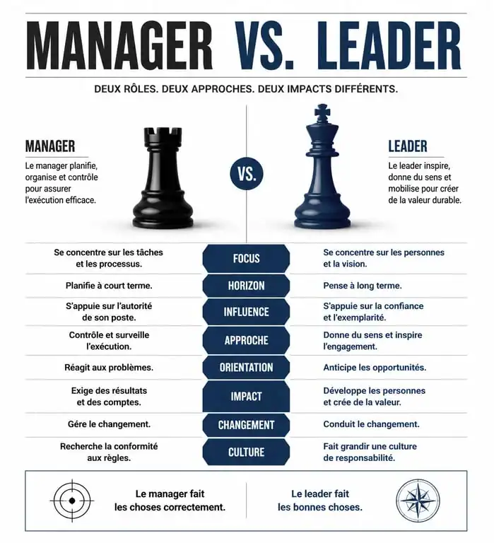 Infographie comparative : les différences entre un manager et un leader pour comprendre ce qu'est un leader