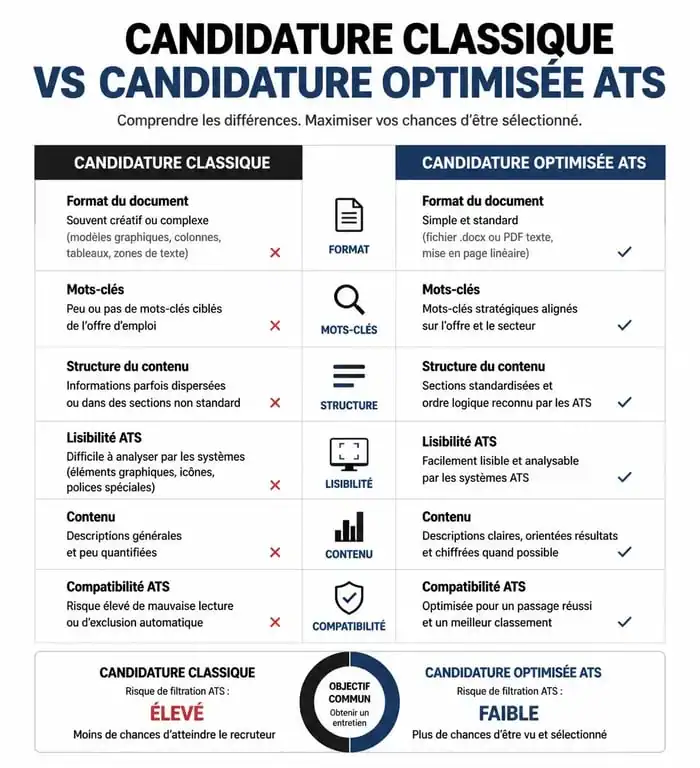 Comparatif entre candidature classique et candidature optimisée ATS pour trouver les meilleurs jobs