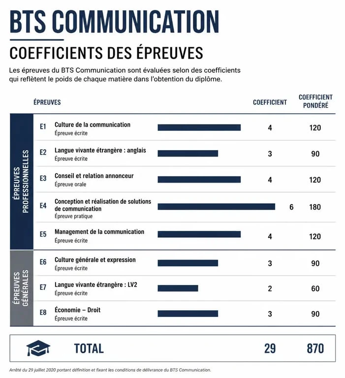 Tableau des coefficients des épreuves du BTS Communication à distance