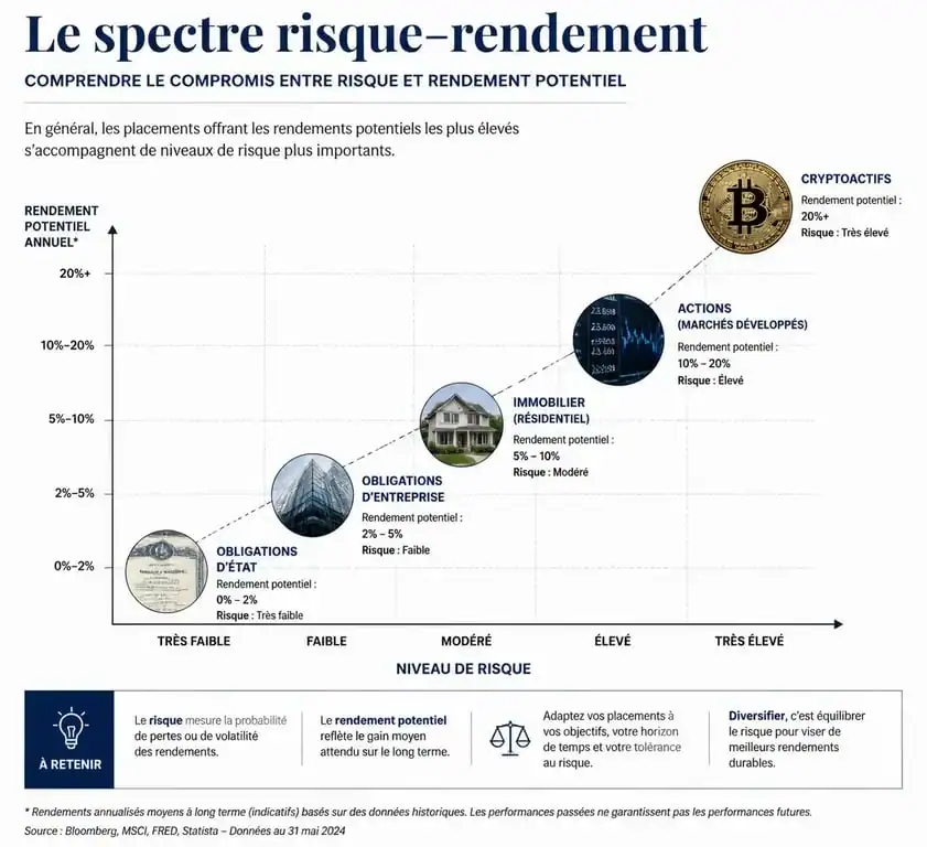 Infographie sur le risque et le rendement des investissements pour gagner beaucoup d'argent