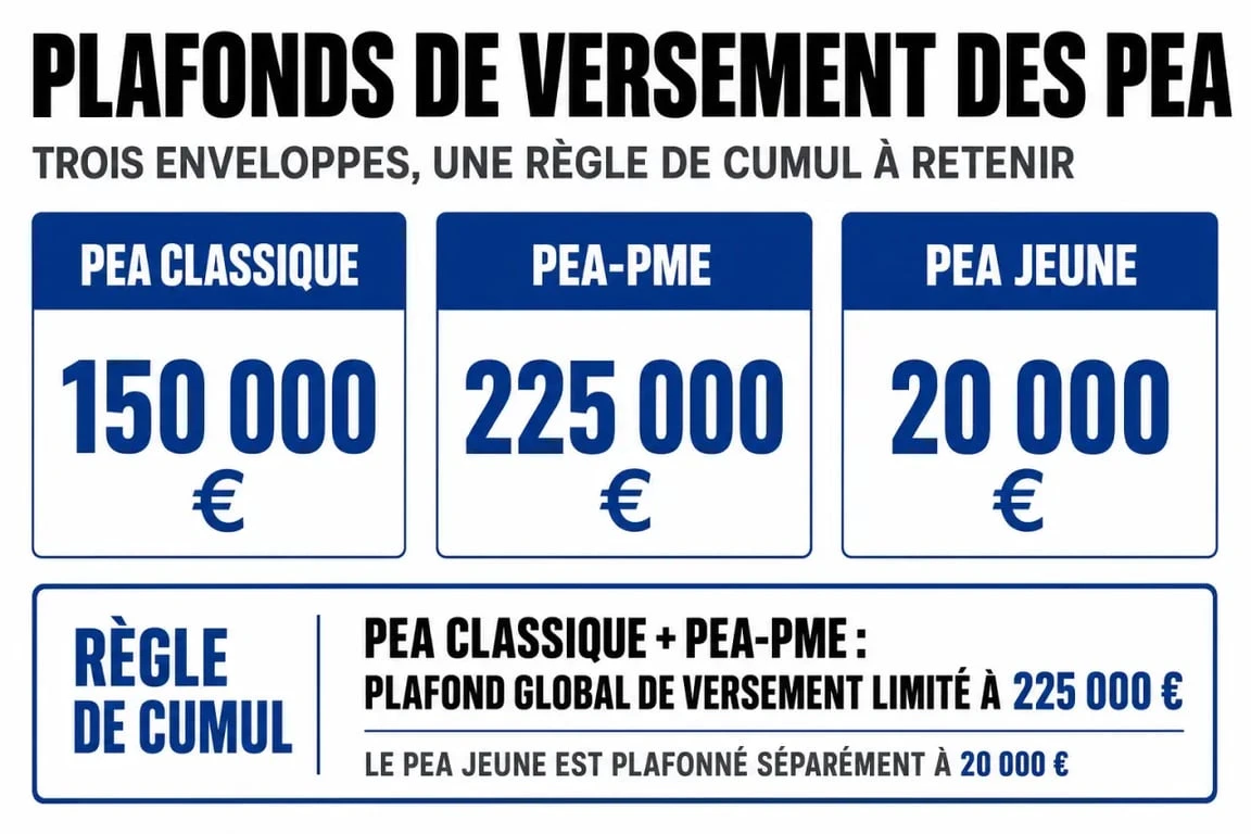 Infographie des plafonds de versement du PEA classique, PME et Jeune