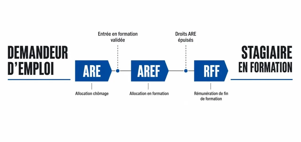 Schéma explicatif des dispositifs de financement de formation pour demandeur d'emploi