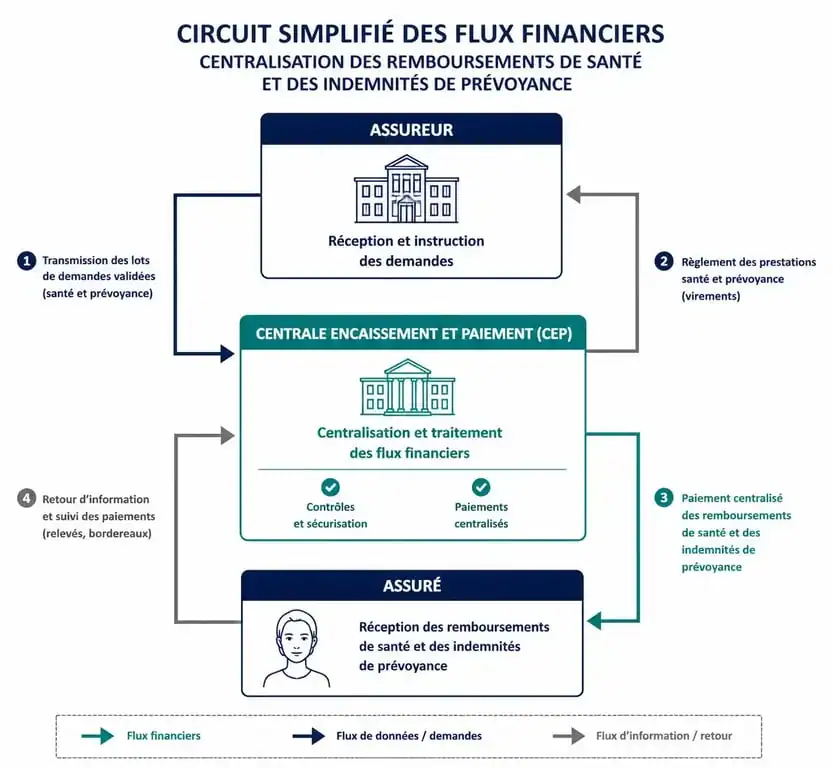 Schéma explicatif du fonctionnement de la CEP Centrale Encaissement et Paiement pour les remboursements de santé