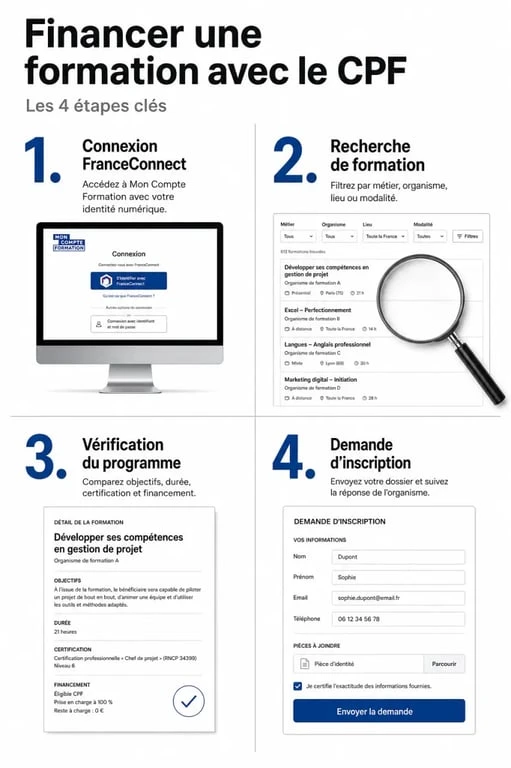 Étapes pour financer une formation réseaux sociaux avec son CPF
