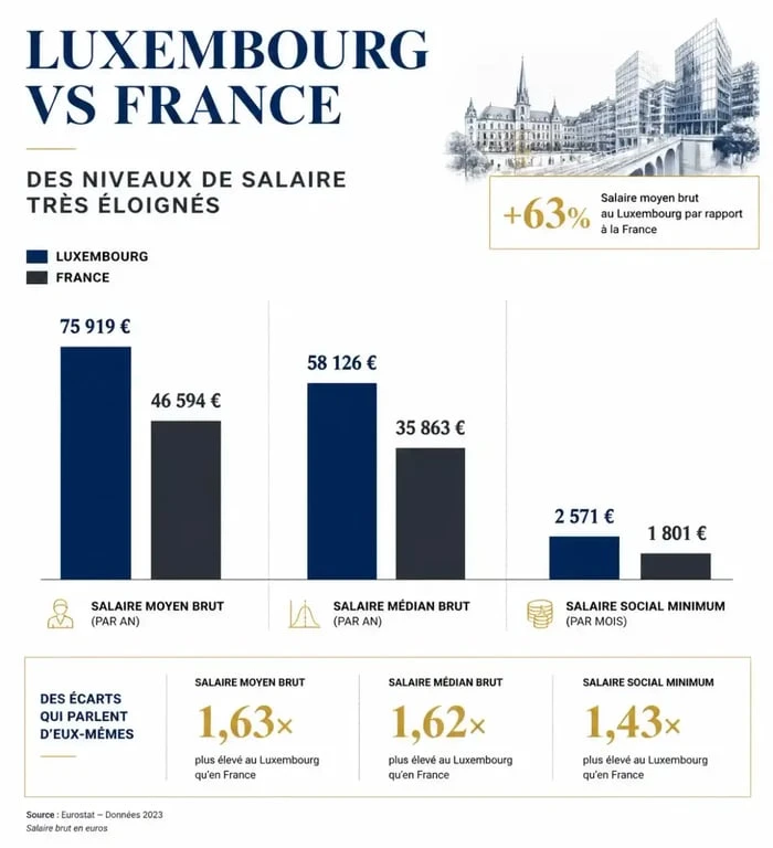 Comparatif salaire luxembourg moyen, médian et minimum face à la France