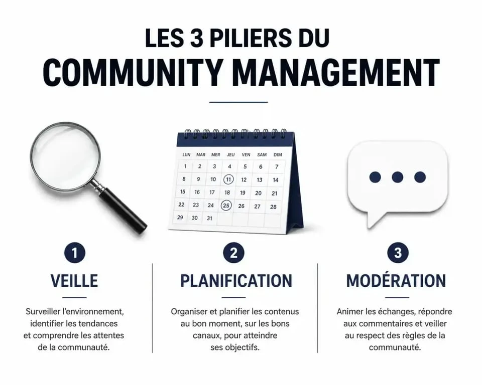 Les trois piliers du community management : veille, création de contenu et modération