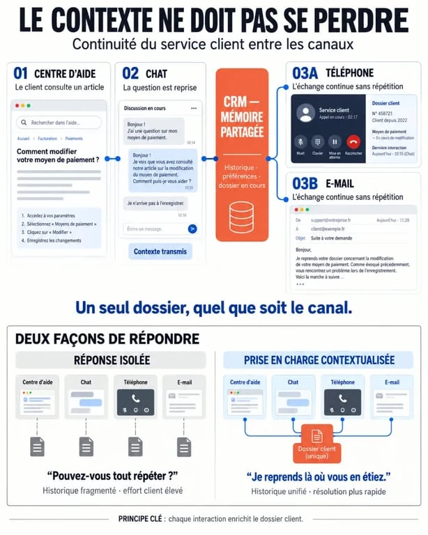 Infographie sur la continuité du service client entre centre d’aide, chat, téléphone, e-mail et CRM