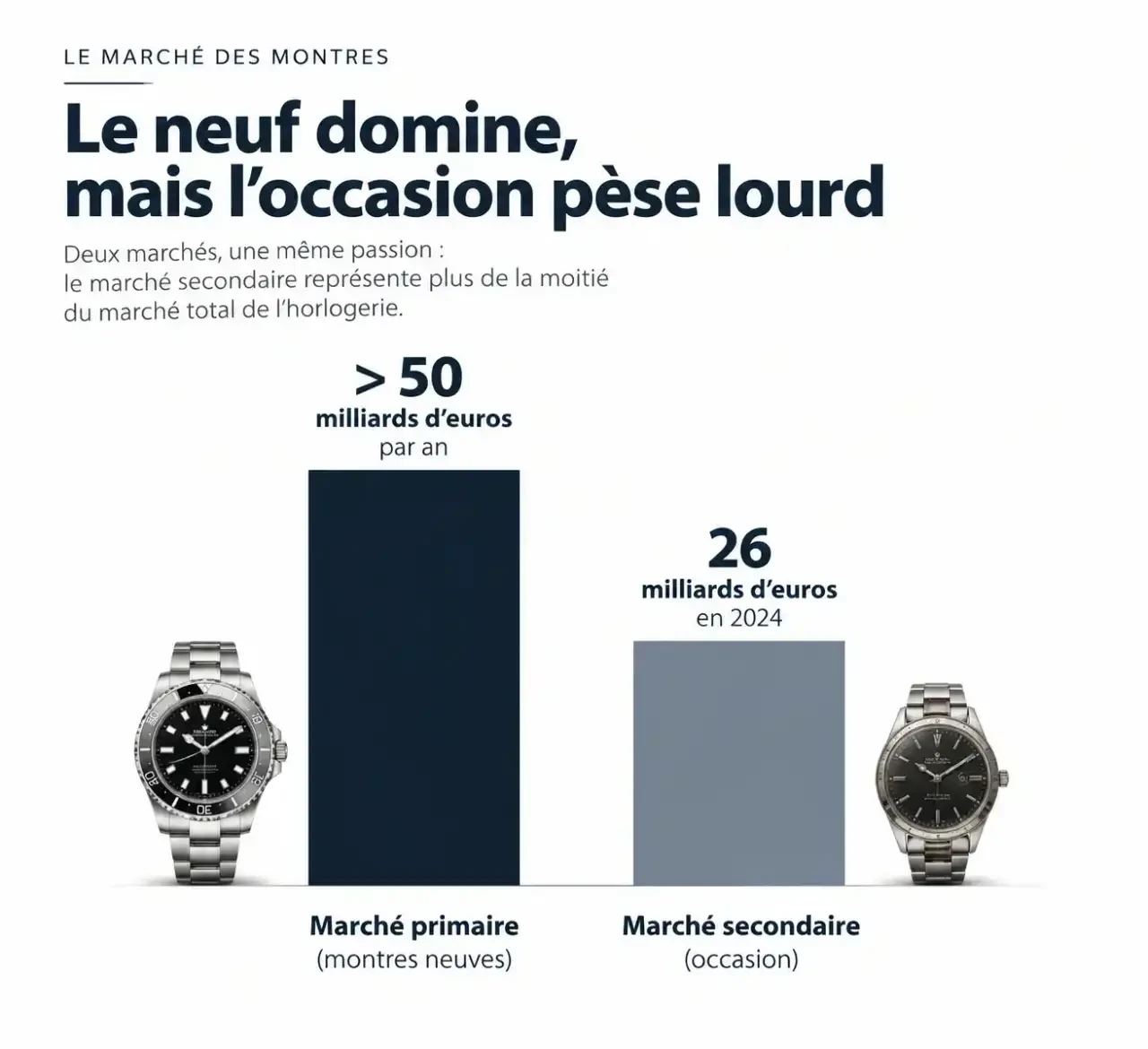 Comparaison des marchés primaire et secondaire des montres de luxe pour investir dans une montre