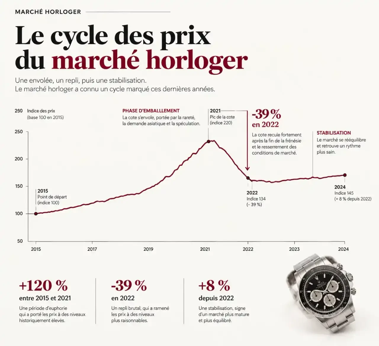 Graphique du cycle de prix du marché horloger illustrant les hauts et les bas lorsque l'on veut investir dans une montre