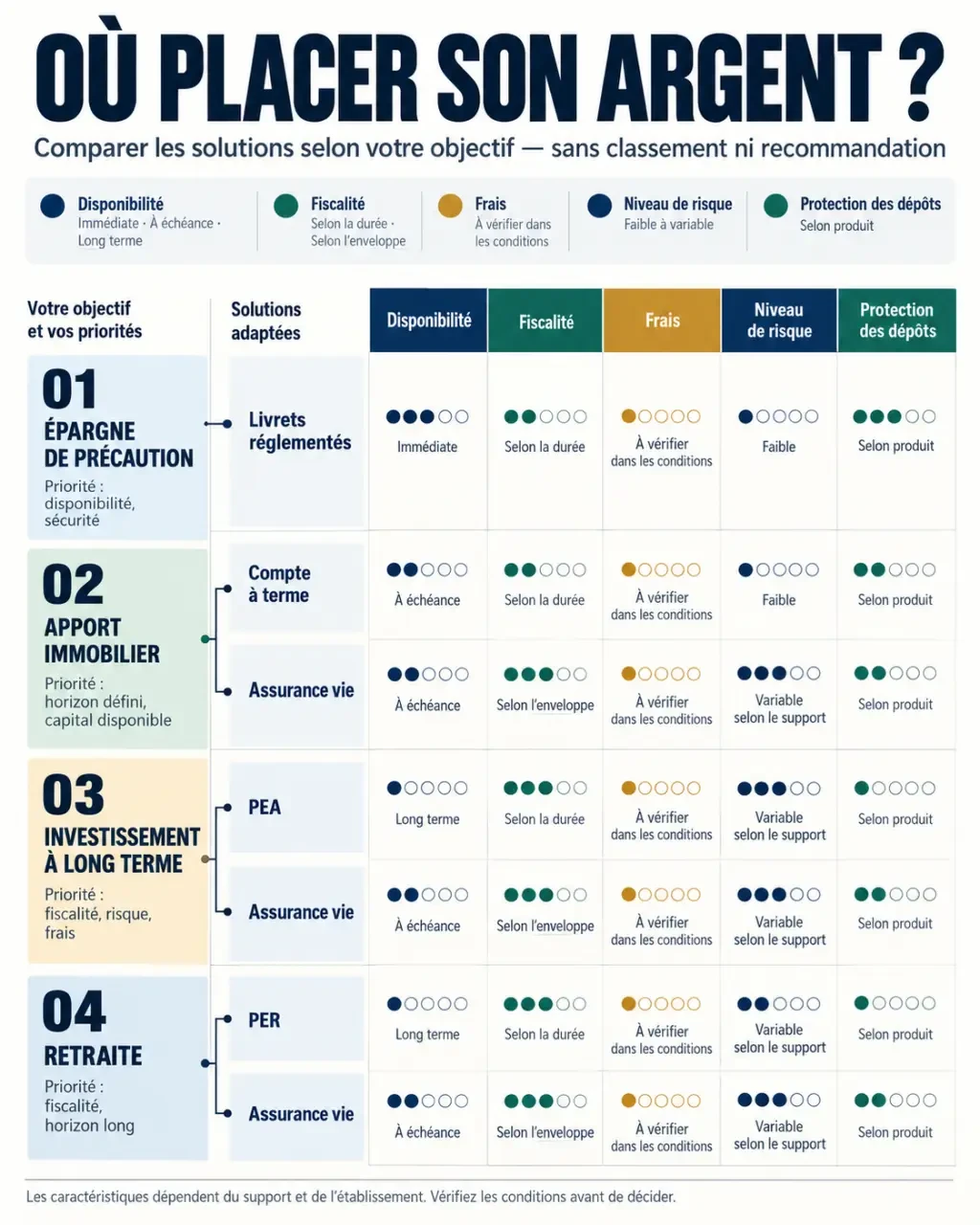 Infographie comparative pour choisir la meilleur banque pour placer son argent selon l’objectif, la disponibilité, les frais et le risque