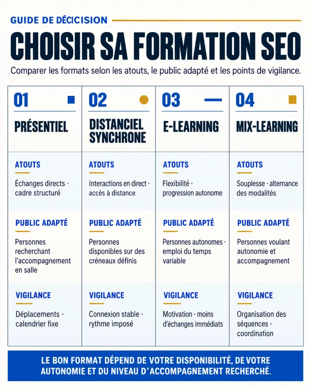 Formation SEO : comparaison visuelle des formats présentiel, distanciel, e-learning et mix-learning