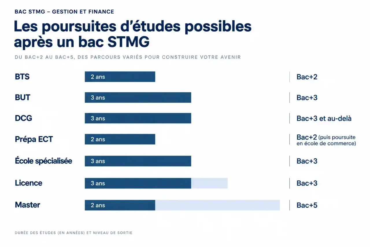 Poursuites d'études après le bac STMG gestion et finance : BTS, BUT, DCG, prépa ECT et master selon le niveau visé