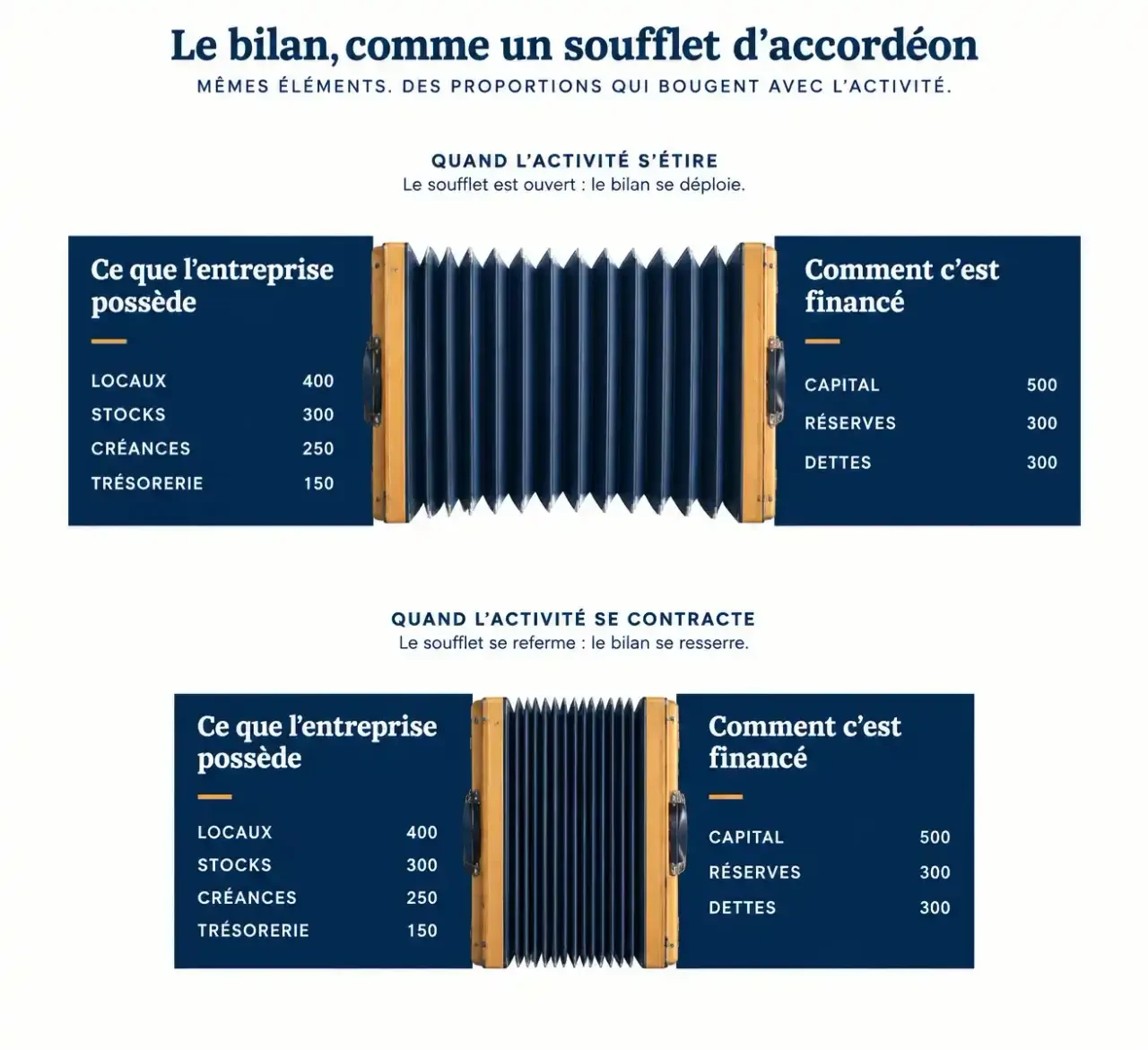 Schéma du bilan en STMG gestion et finance : un soufflet qui équilibre ce que l'entreprise possède et son financement