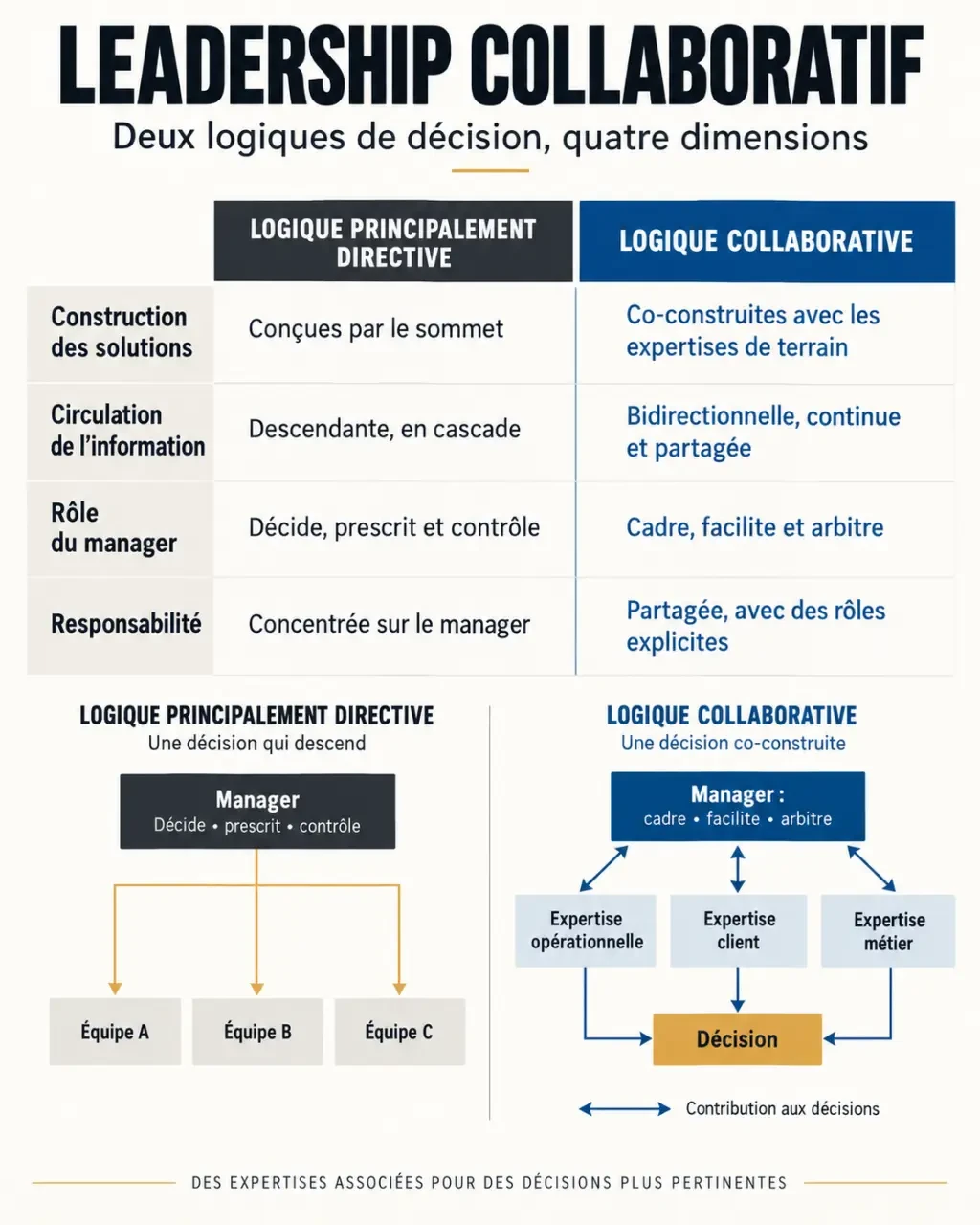 Infographie sur le leadership collaboratif et la différence avec un management principalement directif